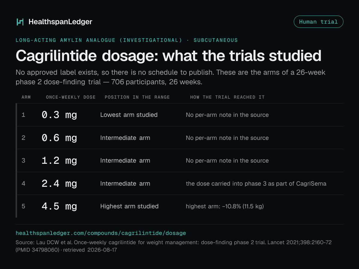 Cagrilintide dosage. There is no approved label. These are the arms of a 26-week phase 2 dose-finding trial, not a schedule. It had 706 participants. The arms were 0.3 mg, 0.6 mg, 1.2 mg, 2.4 mg, 4.5 mg, each once a week. Source: the registered study.