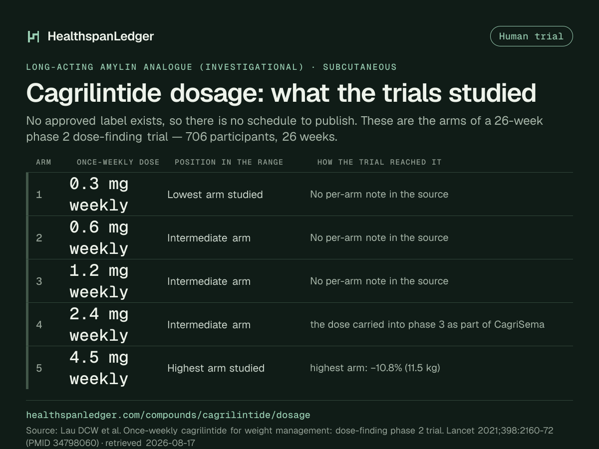 Cagrilintide dosage. There is no approved label. These are the arms of a 26-week phase 2 dose-finding trial, not a schedule. It had 706 participants. The arms were 0.3 mg weekly, 0.6 mg weekly, 1.2 mg weekly, 2.4 mg weekly, 4.5 mg weekly. Each was once a week. Source: the registered study.