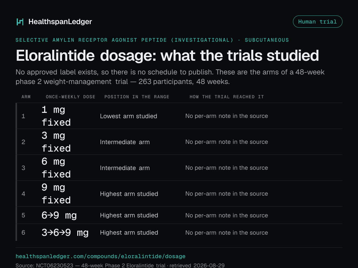 Eloralintide dosage. There is no approved label. These are the arms of a 48-week phase 2 weight-management trial, not a schedule. It had 263 participants. The arms were 1 mg fixed, 3 mg fixed, 6 mg fixed, 9 mg fixed, 6→9 mg, 3→6→9 mg. Each was once a week. Source: the registered study.