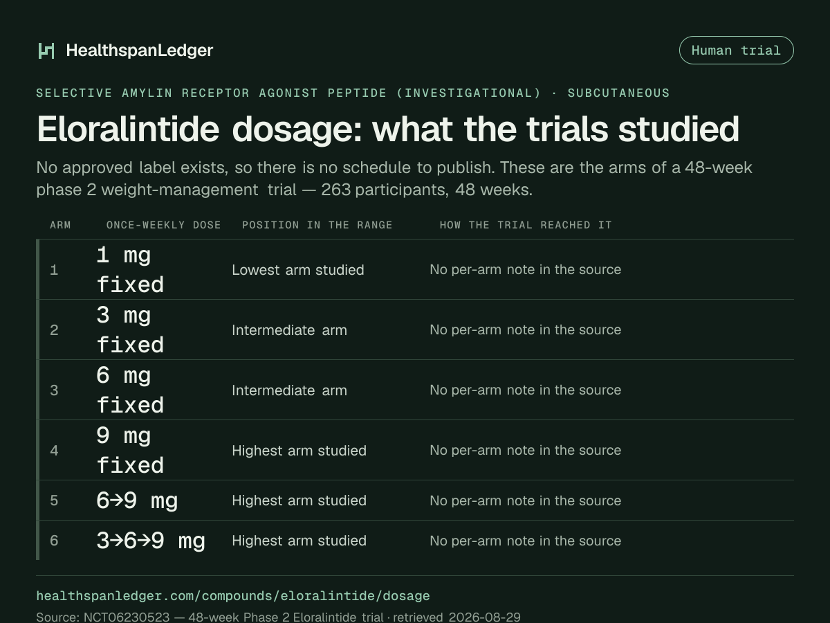 Eloralintide dosage. There is no approved label. These are the arms of a 48-week phase 2 weight-management trial, not a schedule. It had 263 participants. The arms were 1 mg fixed, 3 mg fixed, 6 mg fixed, 9 mg fixed, 6→9 mg, 3→6→9 mg. Each was once a week. Source: the registered study.