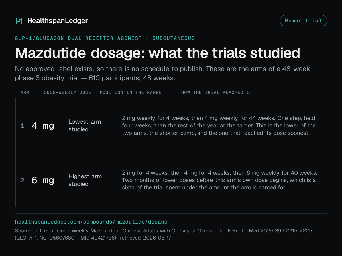 Mazdutide dosage. There is no FDA-approved label. These are the arms of a 48-week phase 3 obesity trial, not a schedule. It had 610 participants. The arms were 4 mg, 6 mg, each once a week. Source: the registered study.