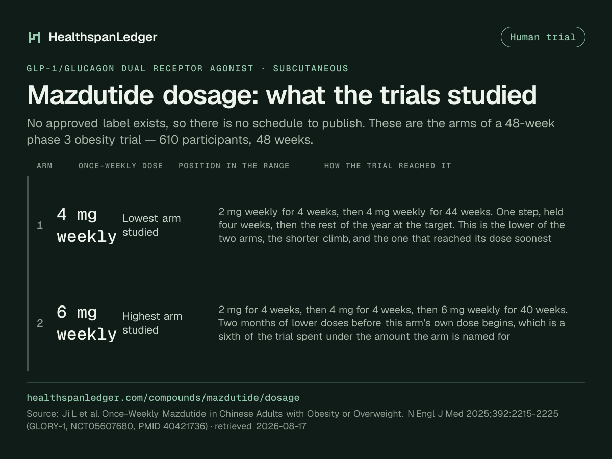 Mazdutide dosage. There is no FDA-approved label. These are the arms of a 48-week phase 3 obesity trial, not a schedule. It had 610 participants. The arms were 4 mg weekly, 6 mg weekly. Each was once a week. Source: the registered study.