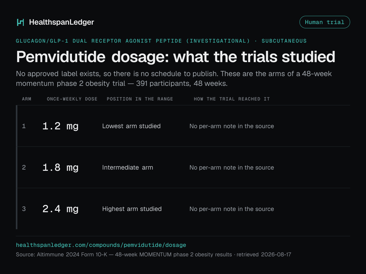 Pemvidutide dosage. There is no approved label. These are the arms of a 48-week momentum phase 2 obesity trial, not a schedule. It had 391 participants. The arms were 1.2 mg, 1.8 mg, 2.4 mg, each once a week. Source: the cited source.