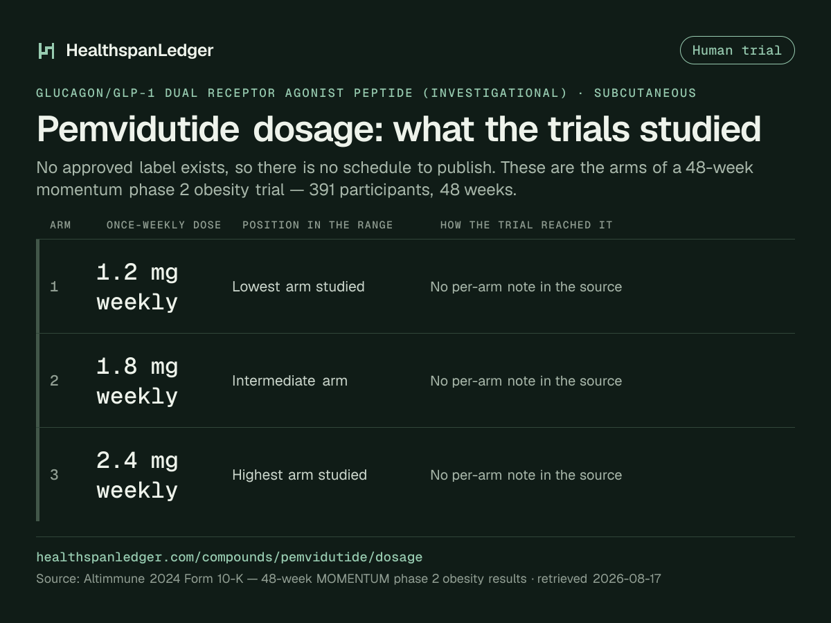 Pemvidutide dosage. There is no approved label. These are the arms of a 48-week momentum phase 2 obesity trial, not a schedule. It had 391 participants. The arms were 1.2 mg weekly, 1.8 mg weekly, 2.4 mg weekly. Each was once a week. Source: the cited source.