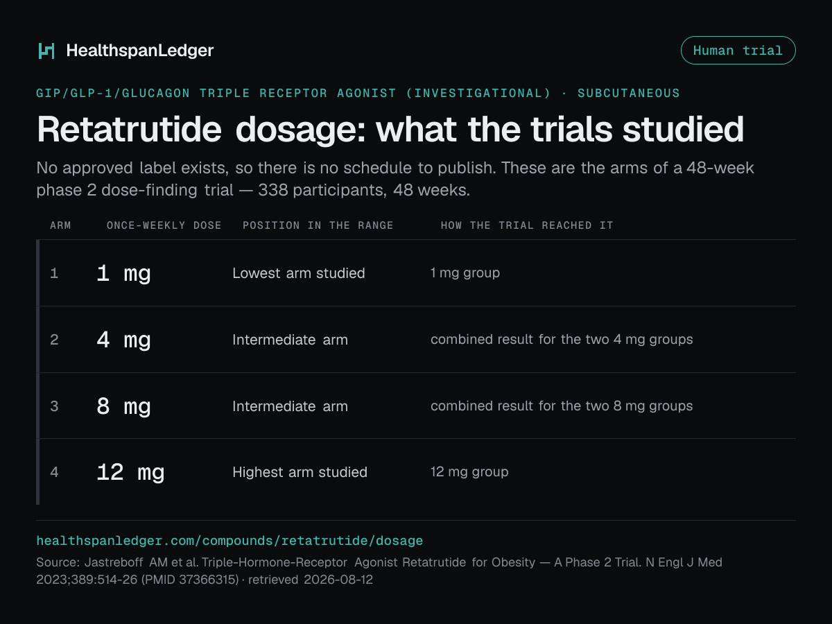 Retatrutide dosage. There is no approved label. These are the arms of a 48-week phase 2 dose-finding trial, not a schedule. It had 338 participants. The arms were 1 mg, 4 mg, 8 mg, 12 mg, each once a week. Source: the registered study.