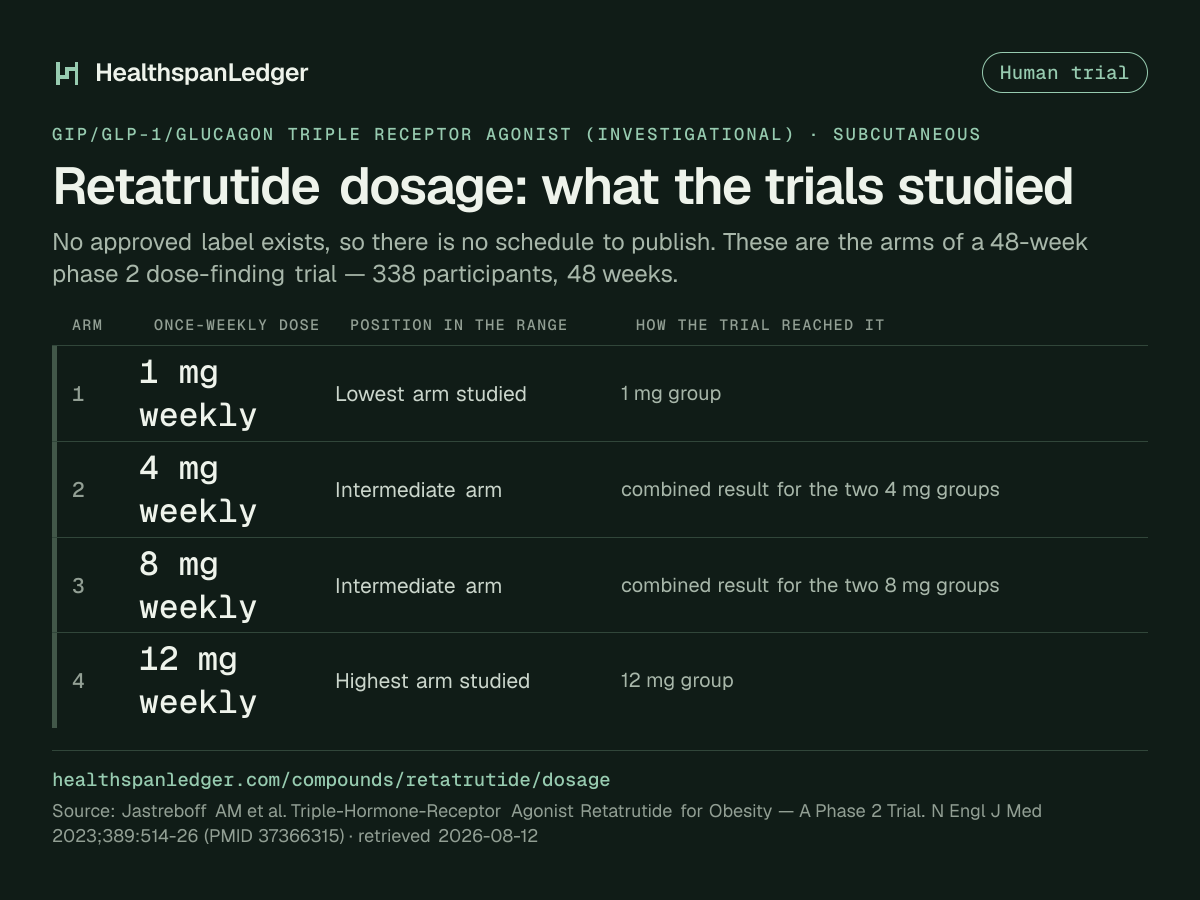 Retatrutide dosage. There is no approved label. These are the arms of a 48-week phase 2 dose-finding trial, not a schedule. It had 338 participants. The arms were 1 mg weekly, 4 mg weekly, 8 mg weekly, 12 mg weekly. Each was once a week. Source: the registered study.