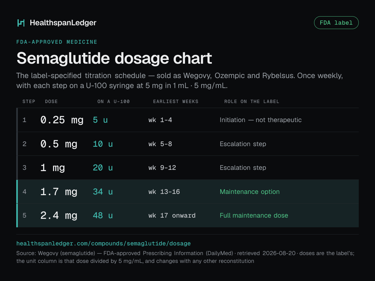 Semaglutide dosage chart. The label sets 5 steps, one dose a week, subcutaneous. 0.25 mg for weeks 1–4, or 5 units. 0.5 mg for weeks 5–8, or 10 units. 1 mg for weeks 9–12, or 20 units. 1.7 mg for weeks 13–16, or 34 units. 2.4 mg for week 17 onward, or 48 units. Each step is held for four weeks at least. The units are for a U-100 syringe. The mix is 5 mg in 1 mL, or 5 mg/mL. Any other mix gives other unit counts. Source: the FDA label.