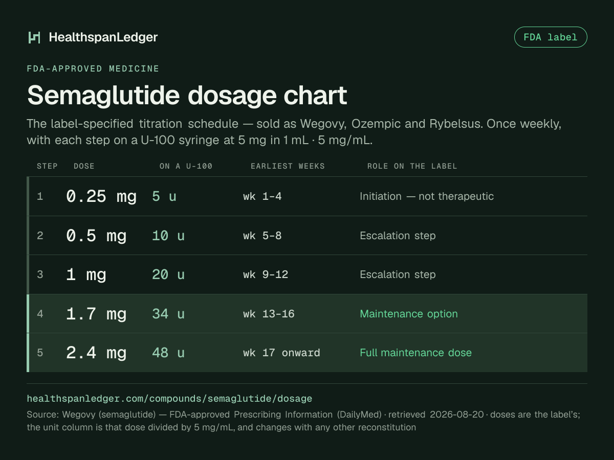 Semaglutide dosage chart. The label sets 5 steps, one dose a week, subcutaneous. 0.25 mg for weeks 1–4, or 5 units. 0.5 mg for weeks 5–8, or 10 units. 1 mg for weeks 9–12, or 20 units. 1.7 mg for weeks 13–16, or 34 units. 2.4 mg for week 17 onward, or 48 units. Each step is held for four weeks at least. The units are for a U-100 syringe. The mix is 5 mg in 1 mL, or 5 mg/mL. Any other mix gives other unit counts. Source: the FDA label.