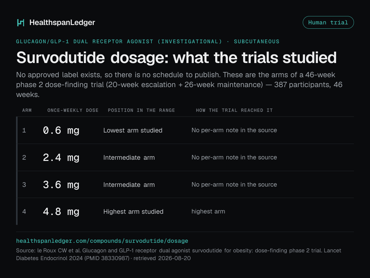 Survodutide dosage. There is no approved label. These are the arms of a 46-week phase 2 dose-finding trial (20-week escalation + 26-week maintenance), not a schedule. It had 387 participants. The arms were 0.6 mg, 2.4 mg, 3.6 mg, 4.8 mg, each once a week. Source: the registered study.