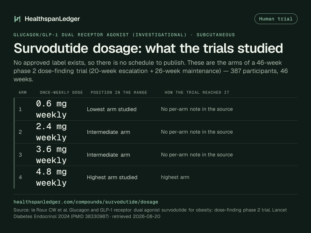 Survodutide dosage. There is no approved label. These are the arms of a 46-week phase 2 dose-finding trial (20-week escalation + 26-week maintenance), not a schedule. It had 387 participants. The arms were 0.6 mg weekly, 2.4 mg weekly, 3.6 mg weekly, 4.8 mg weekly. Each was once a week. Source: the registered study.