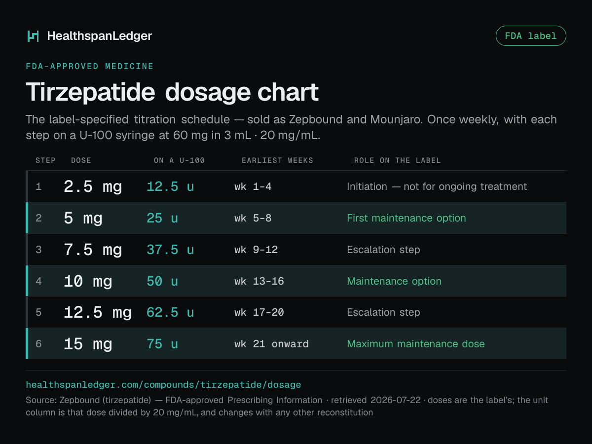 Tirzepatide dosage chart. The label sets 6 steps, one dose a week, subcutaneous. 2.5 mg for weeks 1–4, or 12.5 units. 5 mg for weeks 5–8, or 25 units. 7.5 mg for weeks 9–12, or 37.5 units. 10 mg for weeks 13–16, or 50 units. 12.5 mg for weeks 17–20, or 62.5 units. 15 mg for week 21 onward, or 75 units. Each step is held for four weeks at least. The units are for a U-100 syringe. The mix is 60 mg in 3 mL, or 20 mg/mL. Any other mix gives other unit counts. Source: the FDA label.