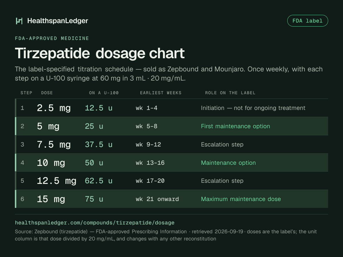 Tirzepatide dosage chart. The label sets 6 steps, one dose a week, subcutaneous. 2.5 mg for weeks 1–4, or 12.5 units. 5 mg for weeks 5–8, or 25 units. 7.5 mg for weeks 9–12, or 37.5 units. 10 mg for weeks 13–16, or 50 units. 12.5 mg for weeks 17–20, or 62.5 units. 15 mg for week 21 onward, or 75 units. Each step is held for four weeks at least. The units are for a U-100 syringe. The mix is 60 mg in 3 mL, or 20 mg/mL. Any other mix gives other unit counts. Source: the FDA label.