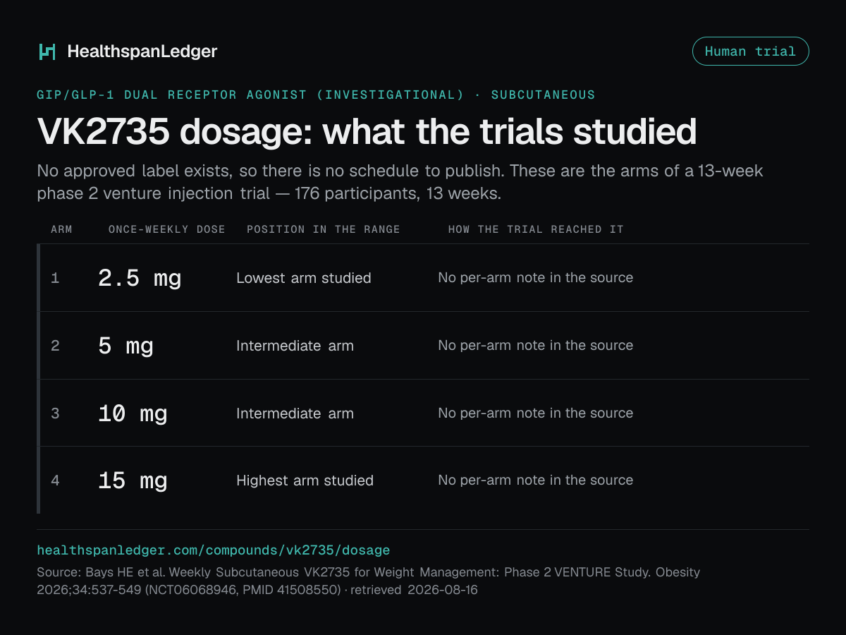 VK2735 dosage. There is no approved label. These are the arms of a 13-week phase 2 venture injection trial, not a schedule. It had 176 participants. The arms were 2.5 mg, 5 mg, 10 mg, 15 mg, each once a week. Source: the registered study.