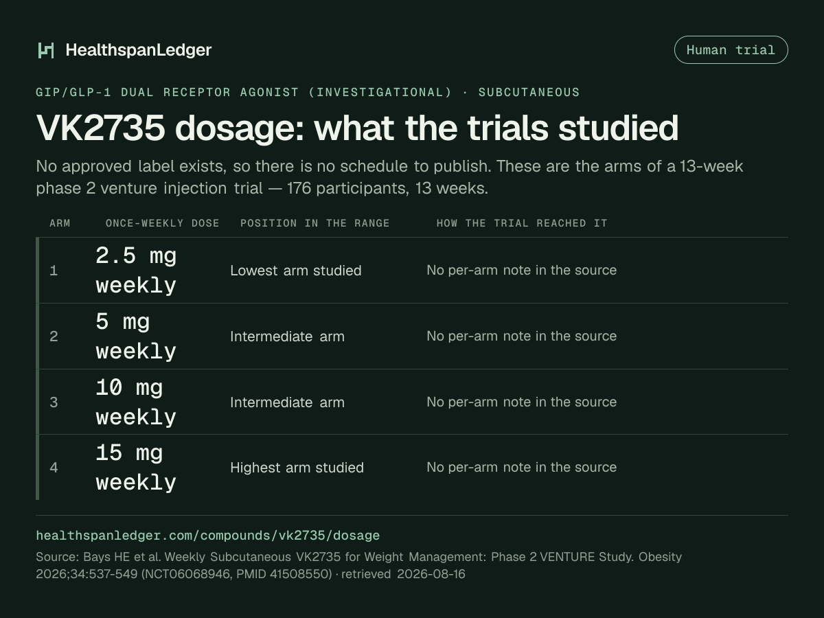VK2735 dosage. There is no approved label. These are the arms of a 13-week phase 2 venture injection trial, not a schedule. It had 176 participants. The arms were 2.5 mg weekly, 5 mg weekly, 10 mg weekly, 15 mg weekly. Each was once a week. Source: the registered study.