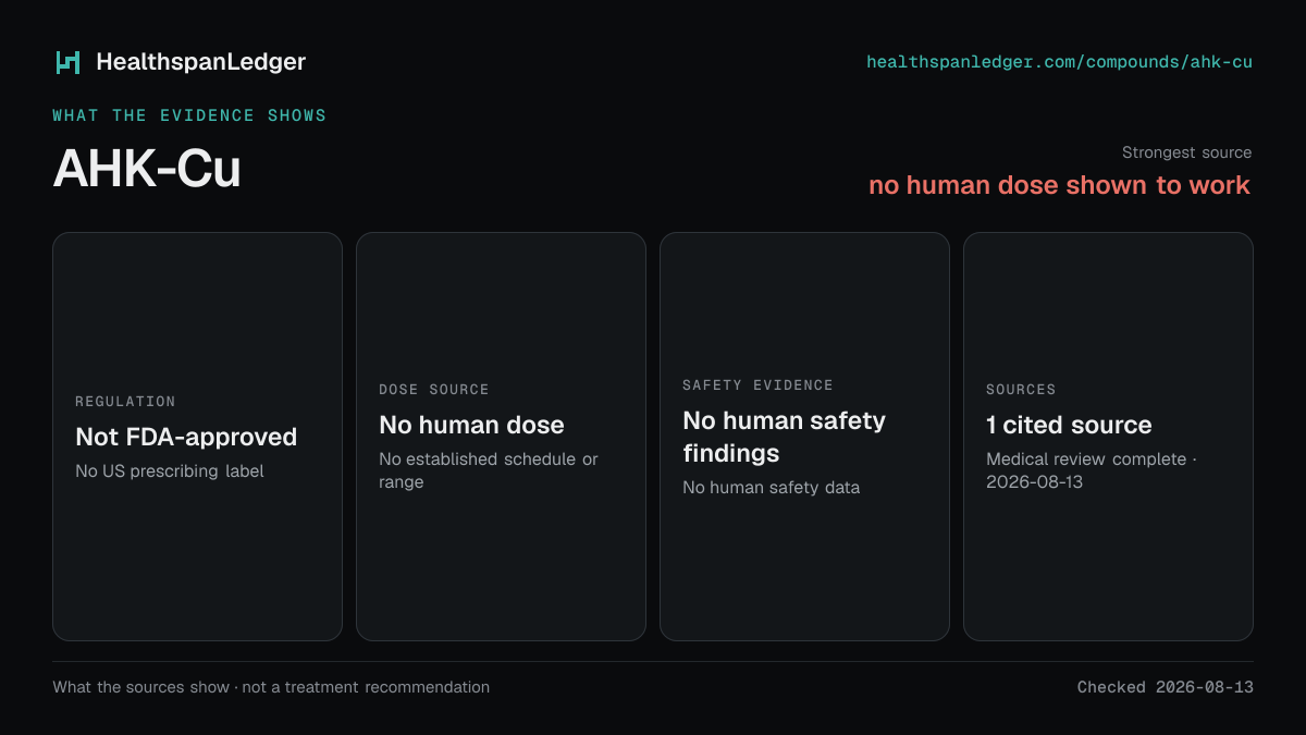 AHK-Cu evidence summary. Strongest source: no human dose shown to work. Not FDA-approved. Dose source: No human dose. Safety evidence: No human safety findings. The guide links to 1 distinct cited source.