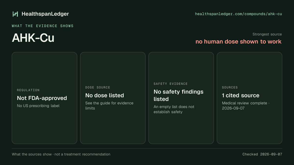 AHK-Cu evidence summary. Strongest source: no human dose shown to work. Not FDA-approved. Dose source: No dose listed. Safety evidence: No safety findings listed. The guide links to 1 distinct cited source.