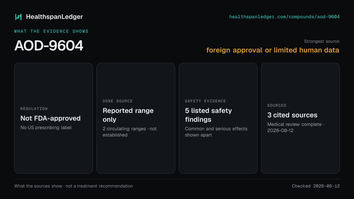 AOD-9604 evidence summary. Strongest source: foreign approval or limited human data. Not FDA-approved. Dose source: Reported range only. Safety evidence: 5 listed safety findings. The guide links to 3 distinct cited sources.