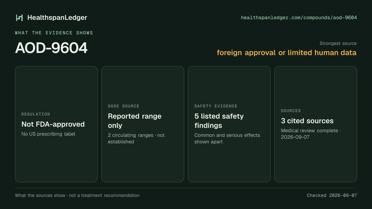 AOD-9604 evidence summary. Strongest source: foreign approval or limited human data. Not FDA-approved. Dose source: Reported range only. Safety evidence: 5 listed safety findings. The guide links to 3 distinct cited sources.