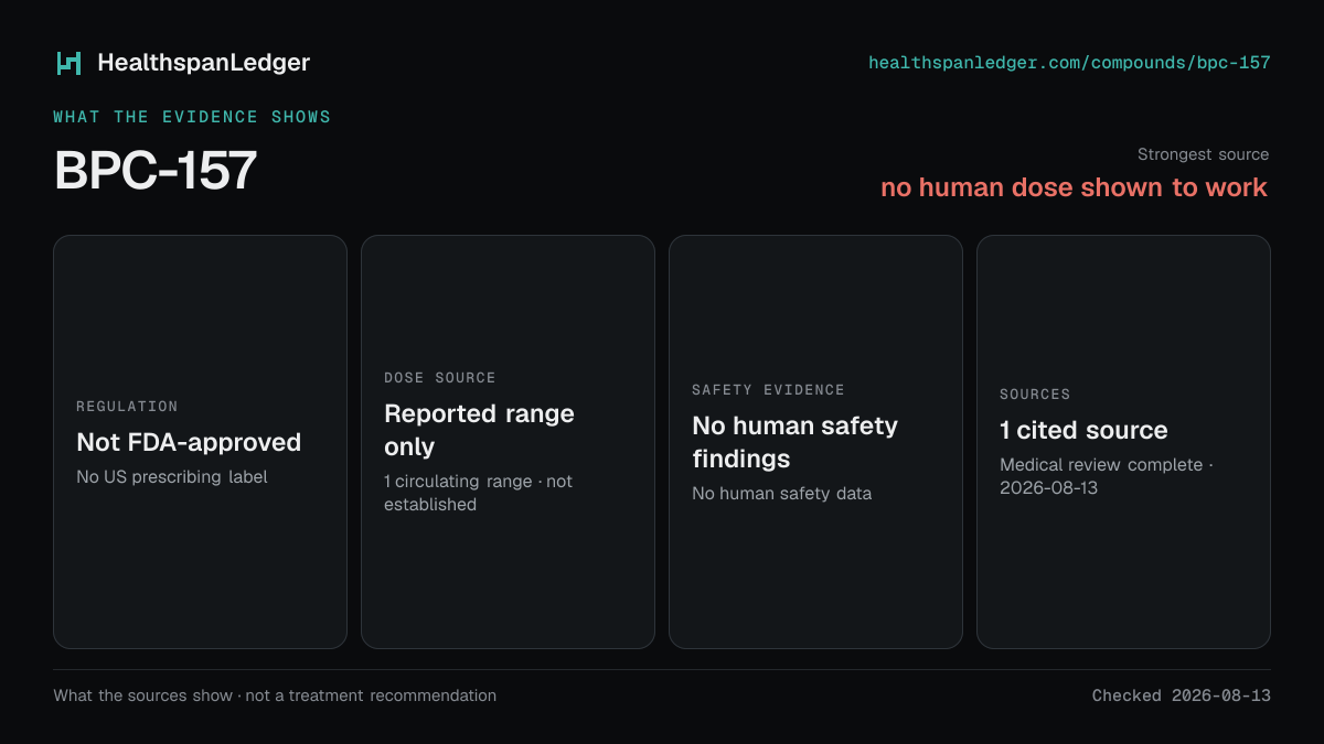 BPC-157 evidence summary. Strongest source: no human dose shown to work. Not FDA-approved. Dose source: Reported range only. Safety evidence: No human safety findings. The guide links to 1 distinct cited source.
