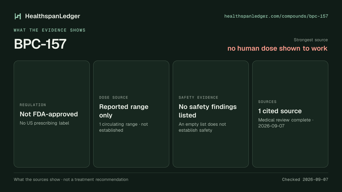 BPC-157 evidence summary. Strongest source: no human dose shown to work. Not FDA-approved. Dose source: Reported range only. Safety evidence: No safety findings listed. The guide links to 1 distinct cited source.