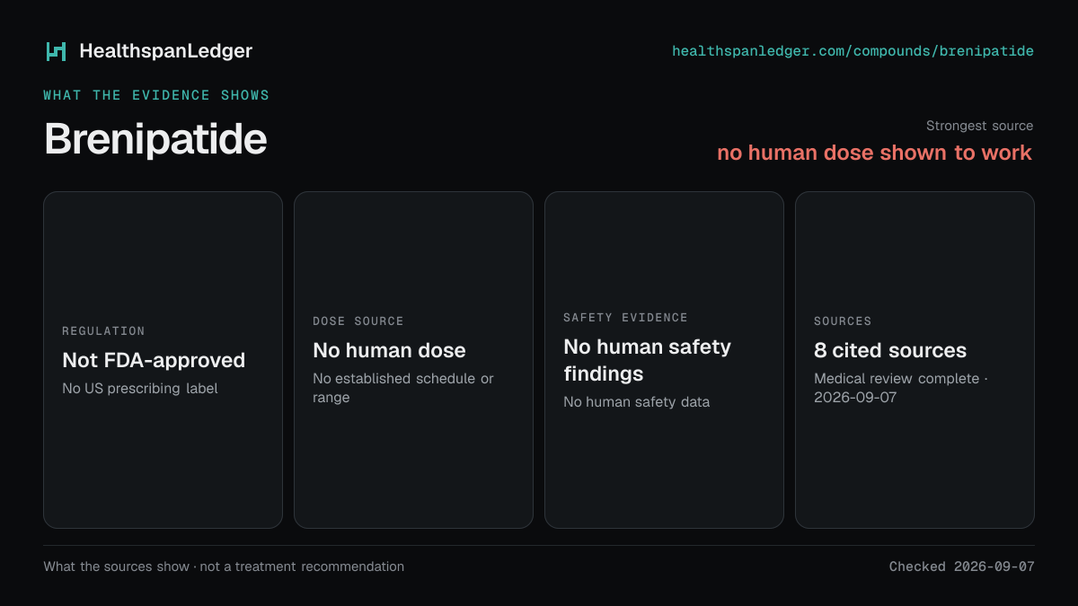Brenipatide evidence summary. Strongest source: no human dose shown to work. Not FDA-approved. Dose source: No human dose. Safety evidence: No human safety findings. The guide links to 8 distinct cited sources.