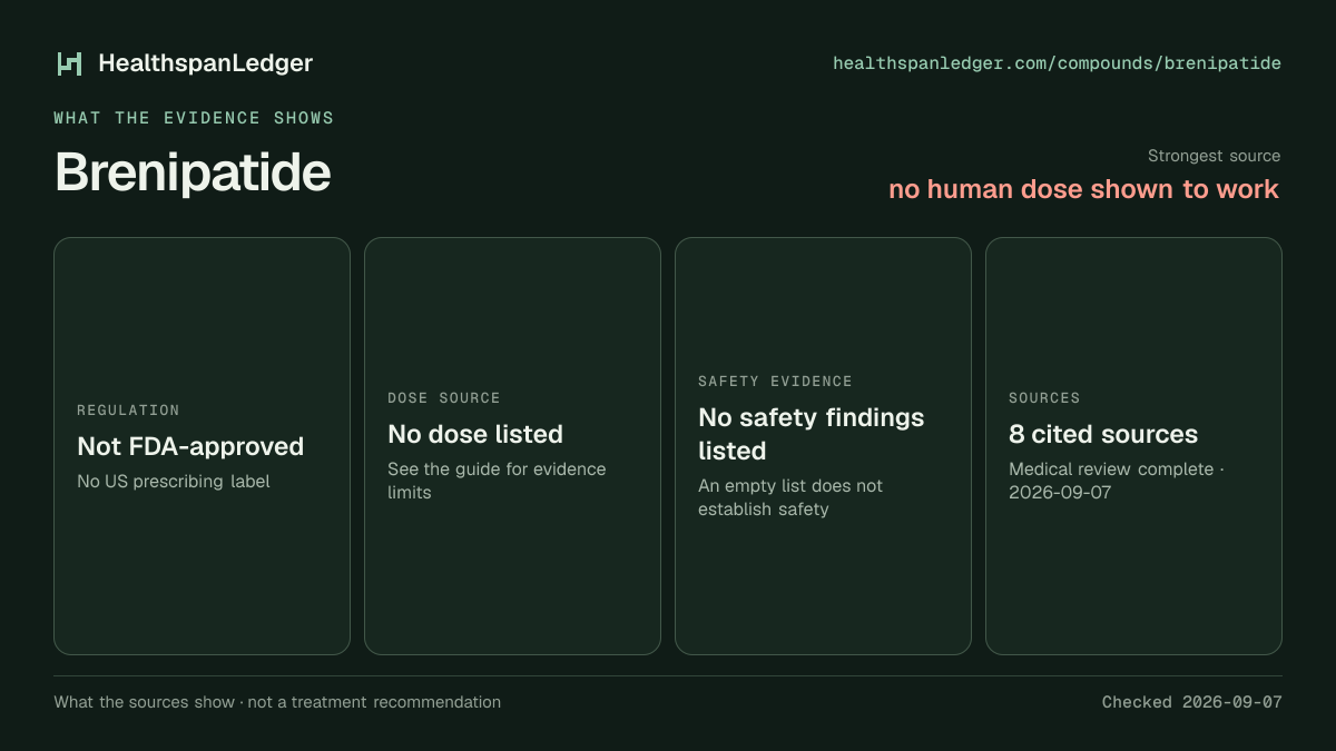 Brenipatide evidence summary. Strongest source: no human dose shown to work. Not FDA-approved. Dose source: No dose listed. Safety evidence: No safety findings listed. The guide links to 8 distinct cited sources.