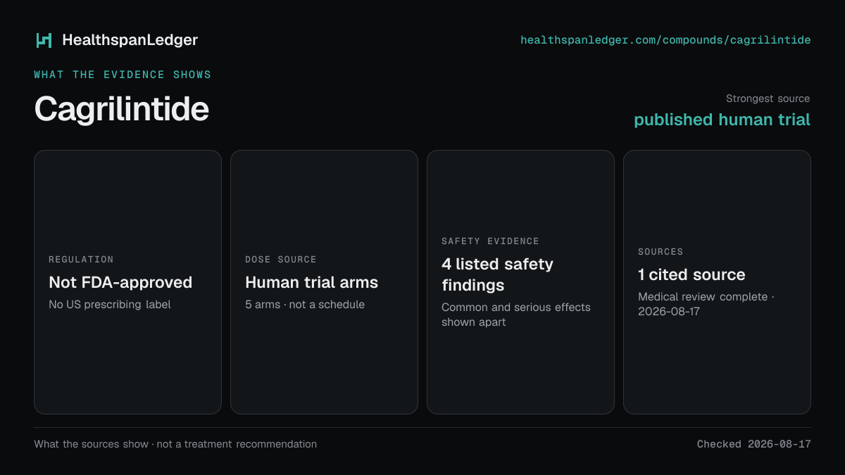 Cagrilintide evidence summary. Strongest source: published human trial. Not FDA-approved. Dose source: Human trial arms. Safety evidence: 4 listed safety findings. The guide links to 1 distinct cited source.