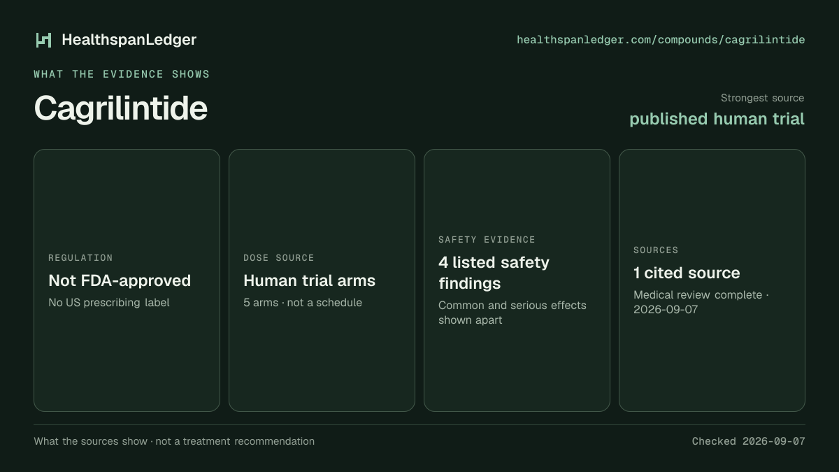 Cagrilintide evidence summary. Strongest source: published human trial. Not FDA-approved. Dose source: Human trial arms. Safety evidence: 4 listed safety findings. The guide links to 1 distinct cited source.