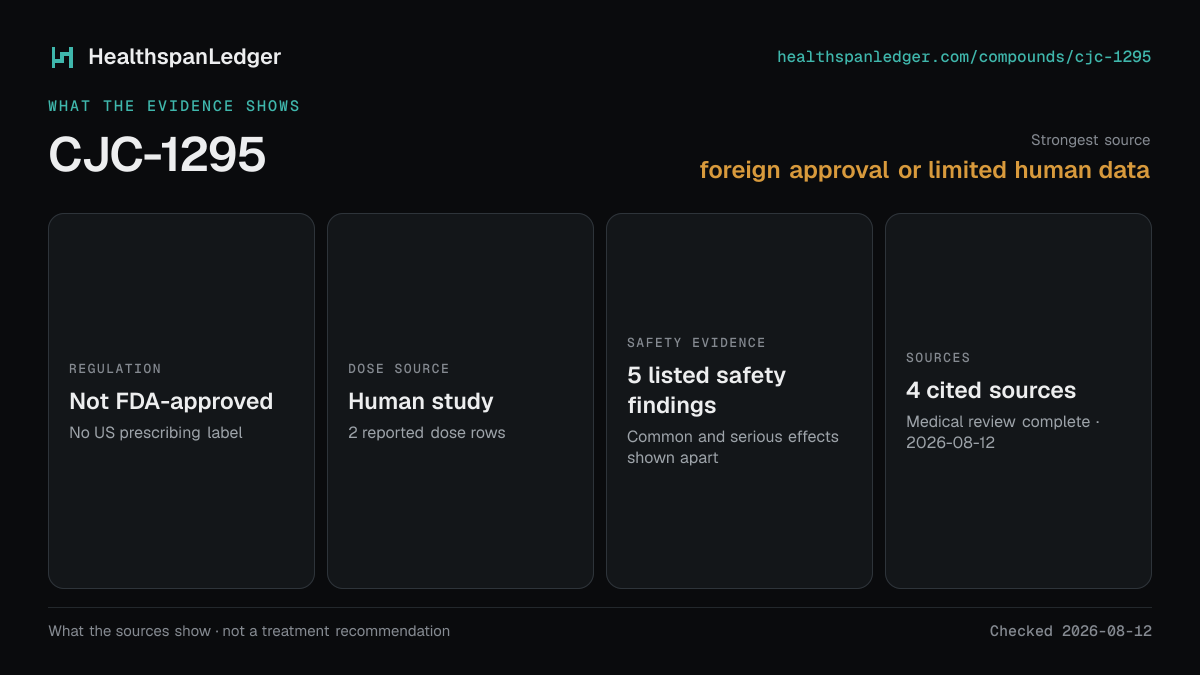 CJC-1295 evidence summary. Strongest source: foreign approval or limited human data. Not FDA-approved. Dose source: Human study. Safety evidence: 5 listed safety findings. The guide links to 4 distinct cited sources.