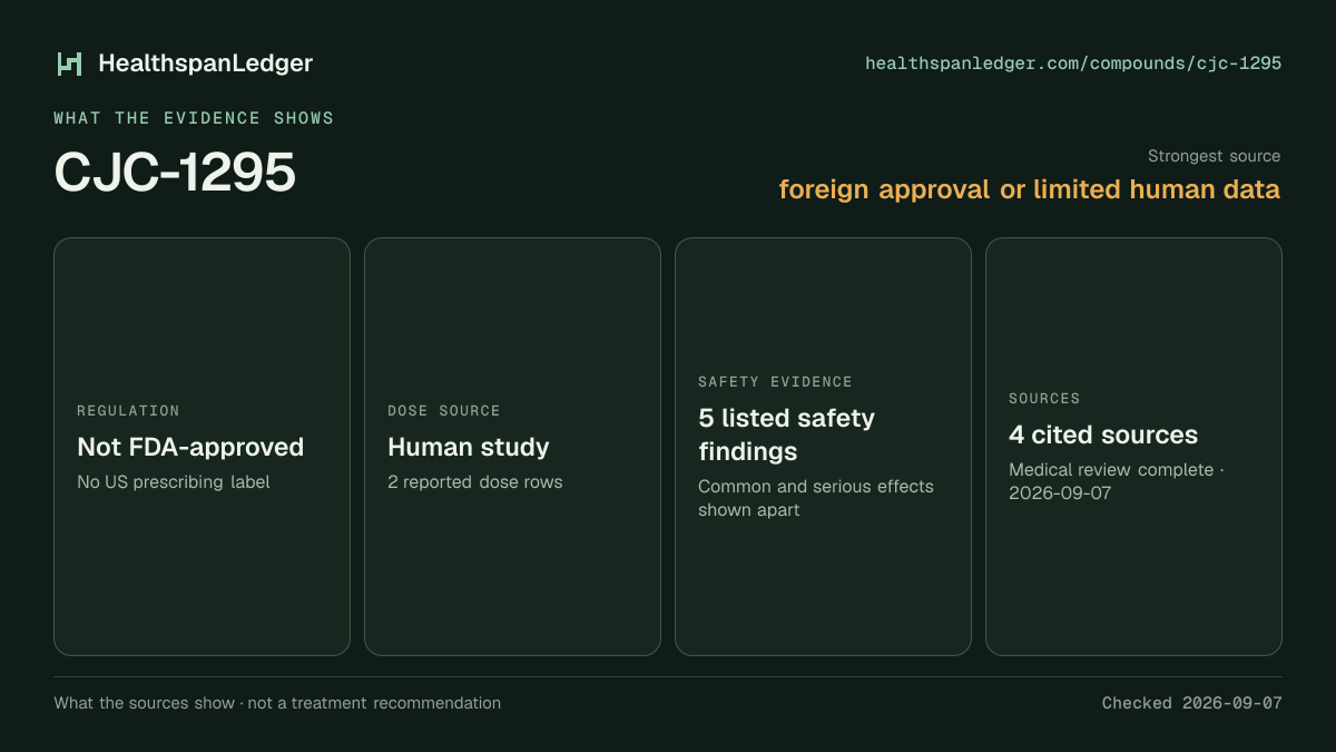 CJC-1295 evidence summary. Strongest source: foreign approval or limited human data. Not FDA-approved. Dose source: Human study. Safety evidence: 5 listed safety findings. The guide links to 4 distinct cited sources.