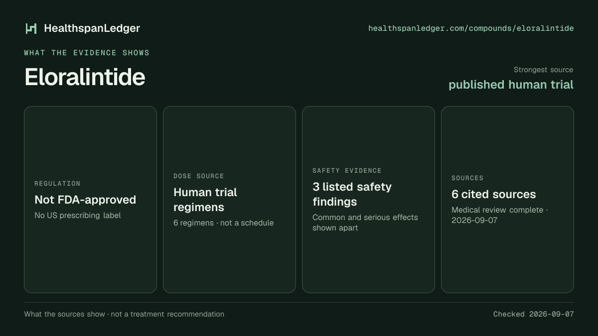 Eloralintide evidence summary. Strongest source: published human trial. Not FDA-approved. Dose source: Human trial regimens. Safety evidence: 3 listed safety findings. The guide links to 6 distinct cited sources.