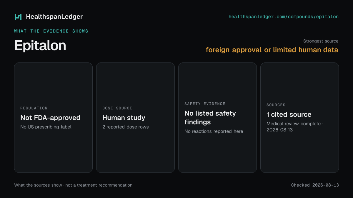 Epitalon evidence summary. Strongest source: foreign approval or limited human data. Not FDA-approved. Dose source: Human study. Safety evidence: No listed safety findings. The guide links to 1 distinct cited source.