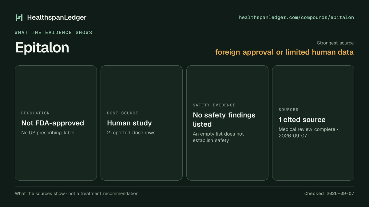 Epitalon evidence summary. Strongest source: foreign approval or limited human data. Not FDA-approved. Dose source: Human study. Safety evidence: No safety findings listed. The guide links to 1 distinct cited source.