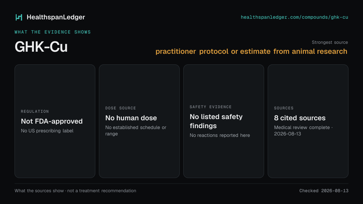 GHK-Cu evidence summary. Strongest source: practitioner protocol or estimate from animal research. Not FDA-approved. Dose source: No human dose. Safety evidence: No listed safety findings. The guide links to 8 distinct cited sources.