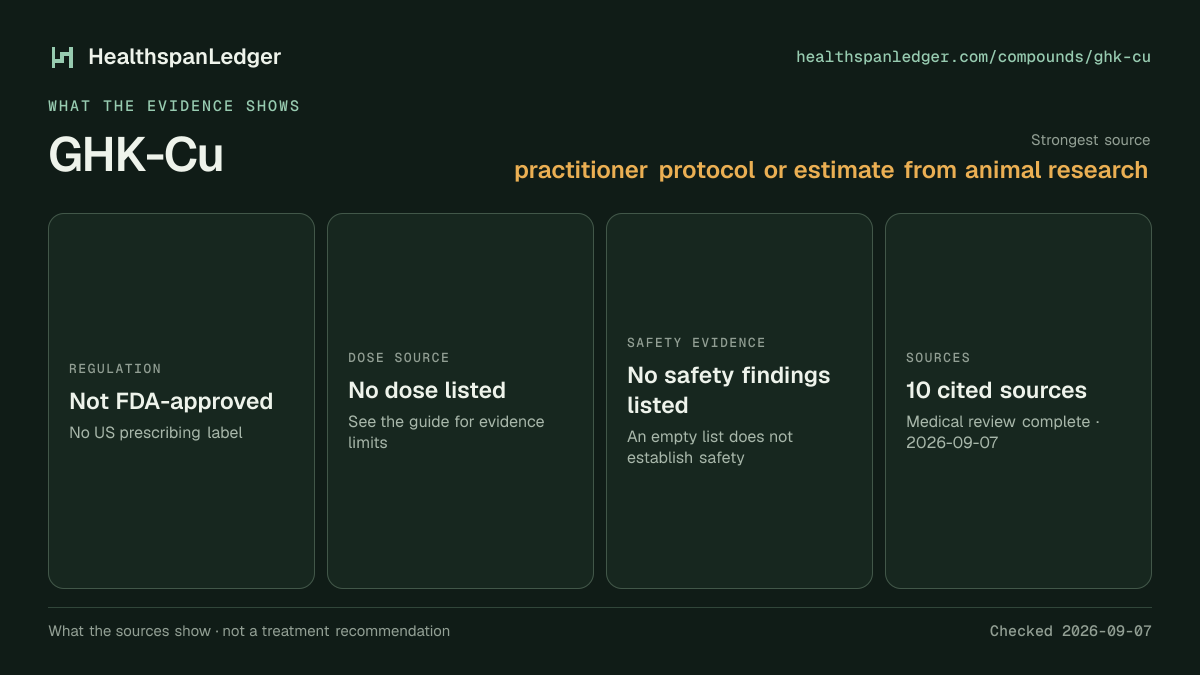GHK-Cu evidence summary. Strongest source: practitioner protocol or estimate from animal research. Not FDA-approved. Dose source: No dose listed. Safety evidence: No safety findings listed. The guide links to 10 distinct cited sources.