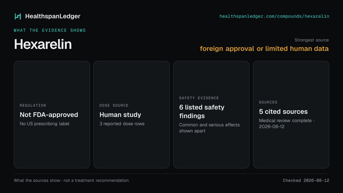 Hexarelin evidence summary. Strongest source: foreign approval or limited human data. Not FDA-approved. Dose source: Human study. Safety evidence: 6 listed safety findings. The guide links to 5 distinct cited sources.