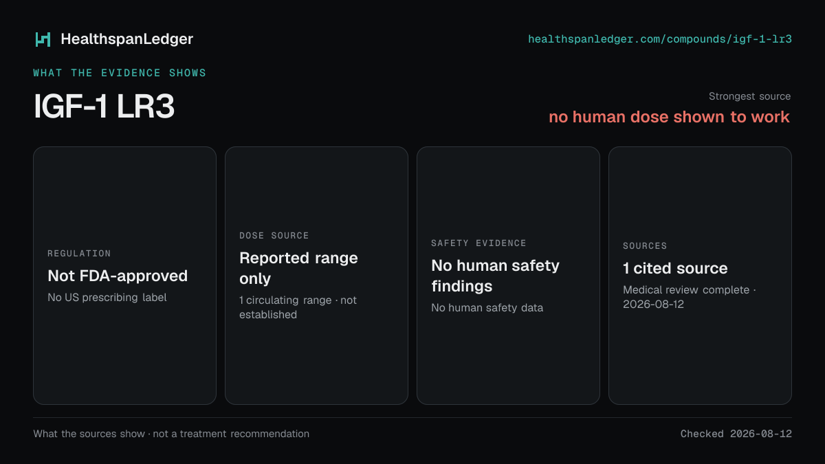 IGF-1 LR3 evidence summary. Strongest source: no human dose shown to work. Not FDA-approved. Dose source: Reported range only. Safety evidence: No human safety findings. The guide links to 1 distinct cited source.