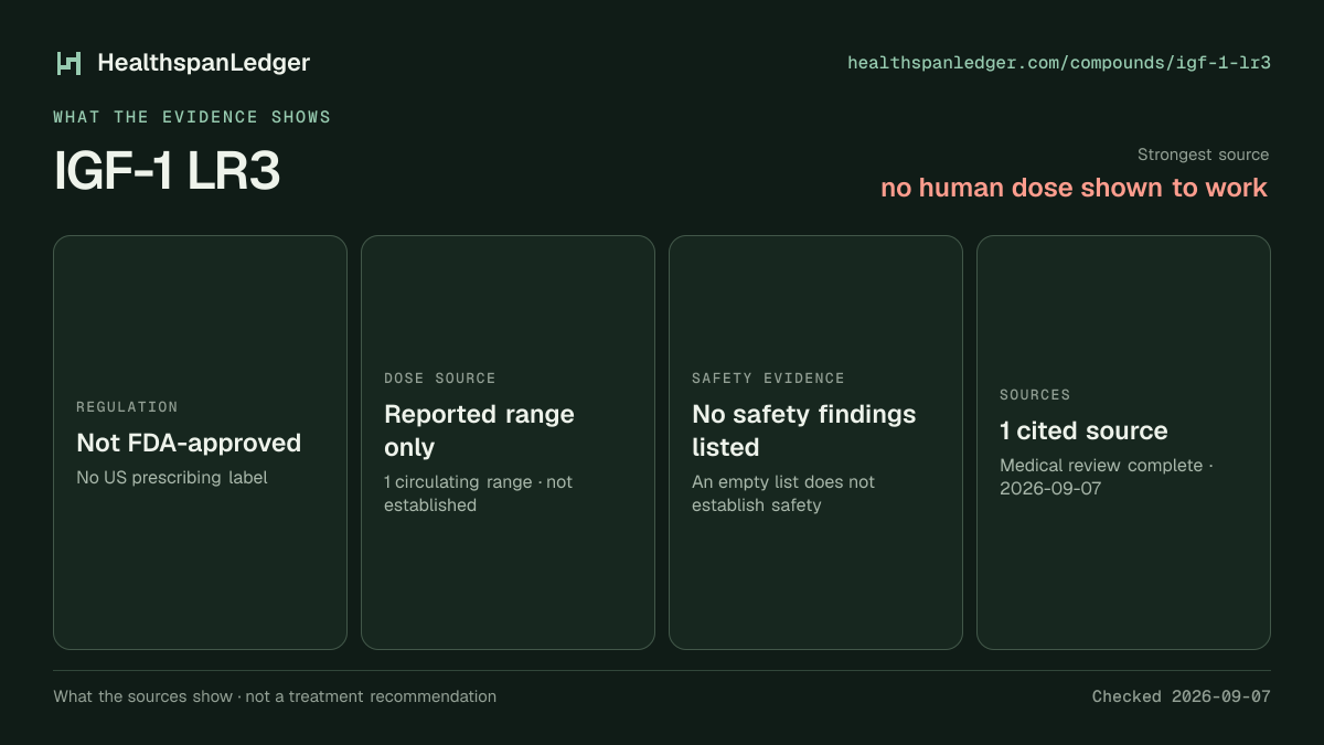 IGF-1 LR3 evidence summary. Strongest source: no human dose shown to work. Not FDA-approved. Dose source: Reported range only. Safety evidence: No safety findings listed. The guide links to 1 distinct cited source.