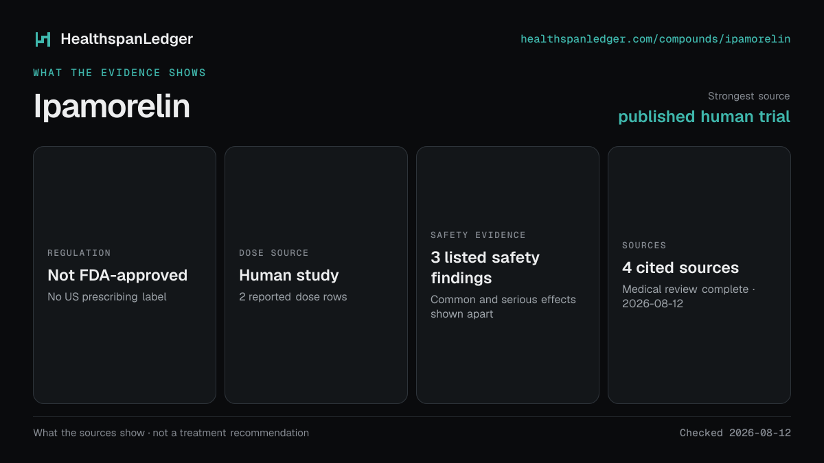Ipamorelin evidence summary. Strongest source: published human trial. Not FDA-approved. Dose source: Human study. Safety evidence: 3 listed safety findings. The guide links to 4 distinct cited sources.
