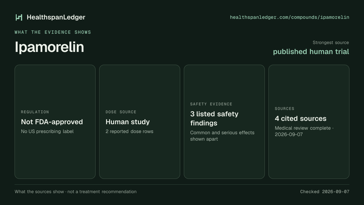 Ipamorelin evidence summary. Strongest source: published human trial. Not FDA-approved. Dose source: Human study. Safety evidence: 3 listed safety findings. The guide links to 4 distinct cited sources.