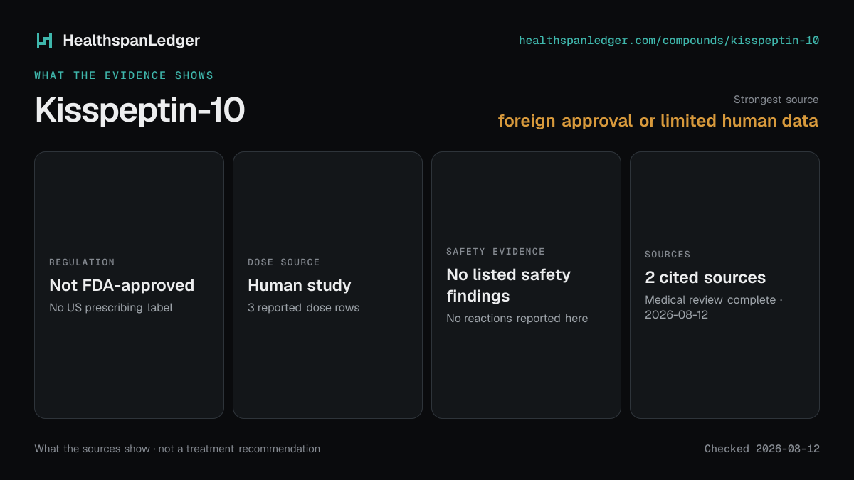 Kisspeptin-10 evidence summary. Strongest source: foreign approval or limited human data. Not FDA-approved. Dose source: Human study. Safety evidence: No listed safety findings. The guide links to 2 distinct cited sources.