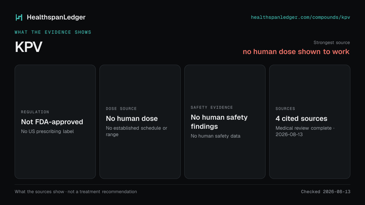 KPV evidence summary. Strongest source: no human dose shown to work. Not FDA-approved. Dose source: No human dose. Safety evidence: No human safety findings. The guide links to 4 distinct cited sources.