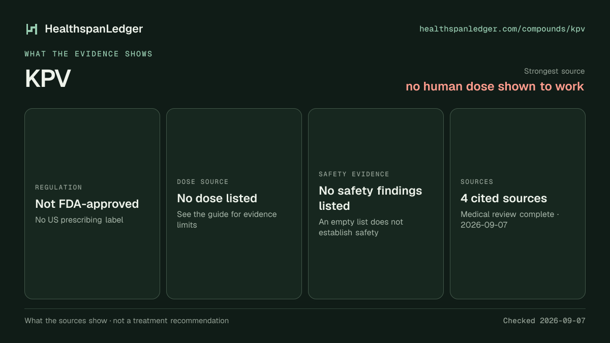 KPV evidence summary. Strongest source: no human dose shown to work. Not FDA-approved. Dose source: No dose listed. Safety evidence: No safety findings listed. The guide links to 4 distinct cited sources.