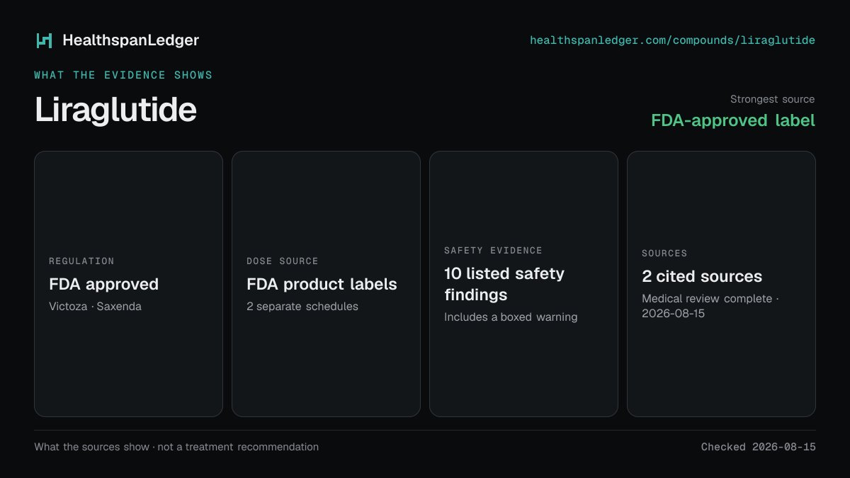 Liraglutide evidence summary. Strongest source: FDA-approved label. FDA approved. Dose source: FDA product labels. Safety evidence: 10 listed safety findings. The guide links to 2 distinct cited sources.