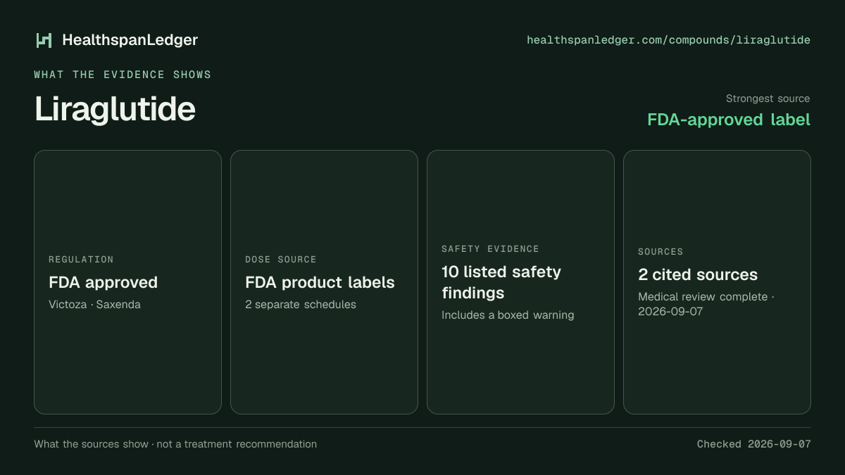 Liraglutide evidence summary. Strongest source: FDA-approved label. FDA approved. Dose source: FDA product labels. Safety evidence: 10 listed safety findings. The guide links to 2 distinct cited sources.