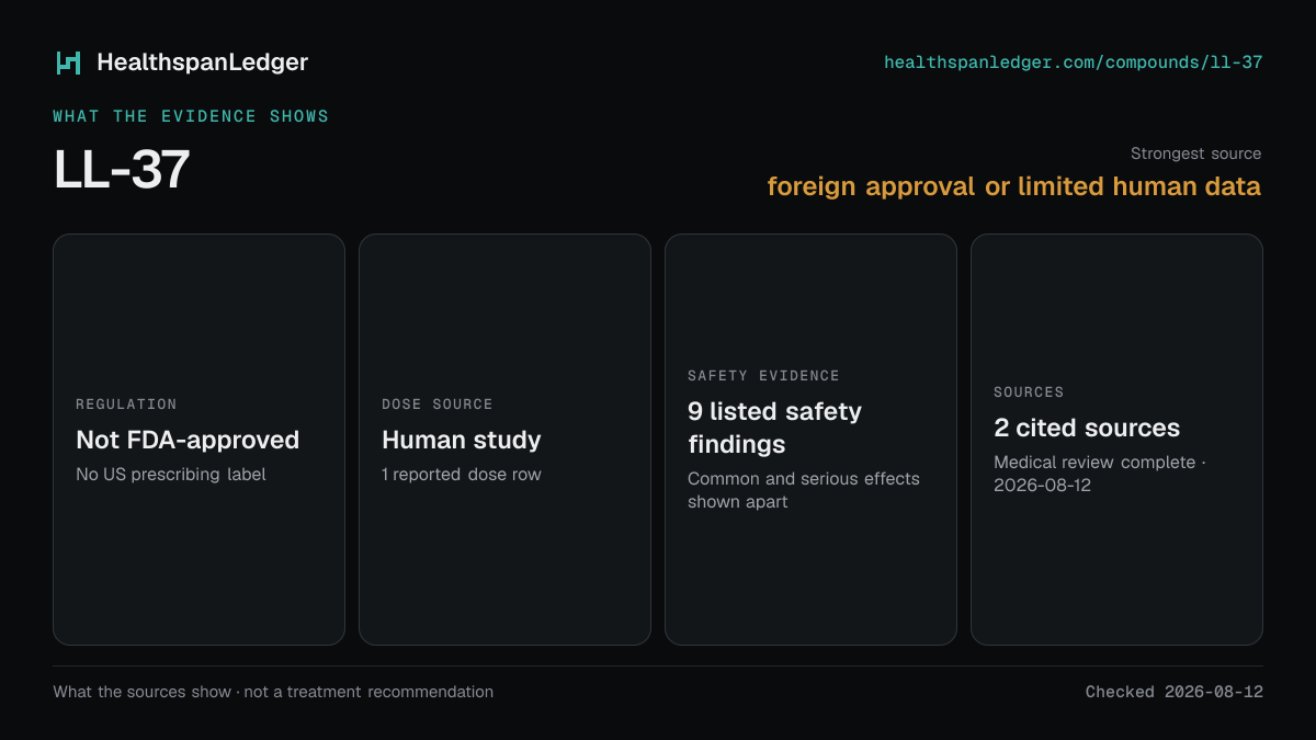 LL-37 evidence summary. Strongest source: foreign approval or limited human data. Not FDA-approved. Dose source: Human study. Safety evidence: 9 listed safety findings. The guide links to 2 distinct cited sources.