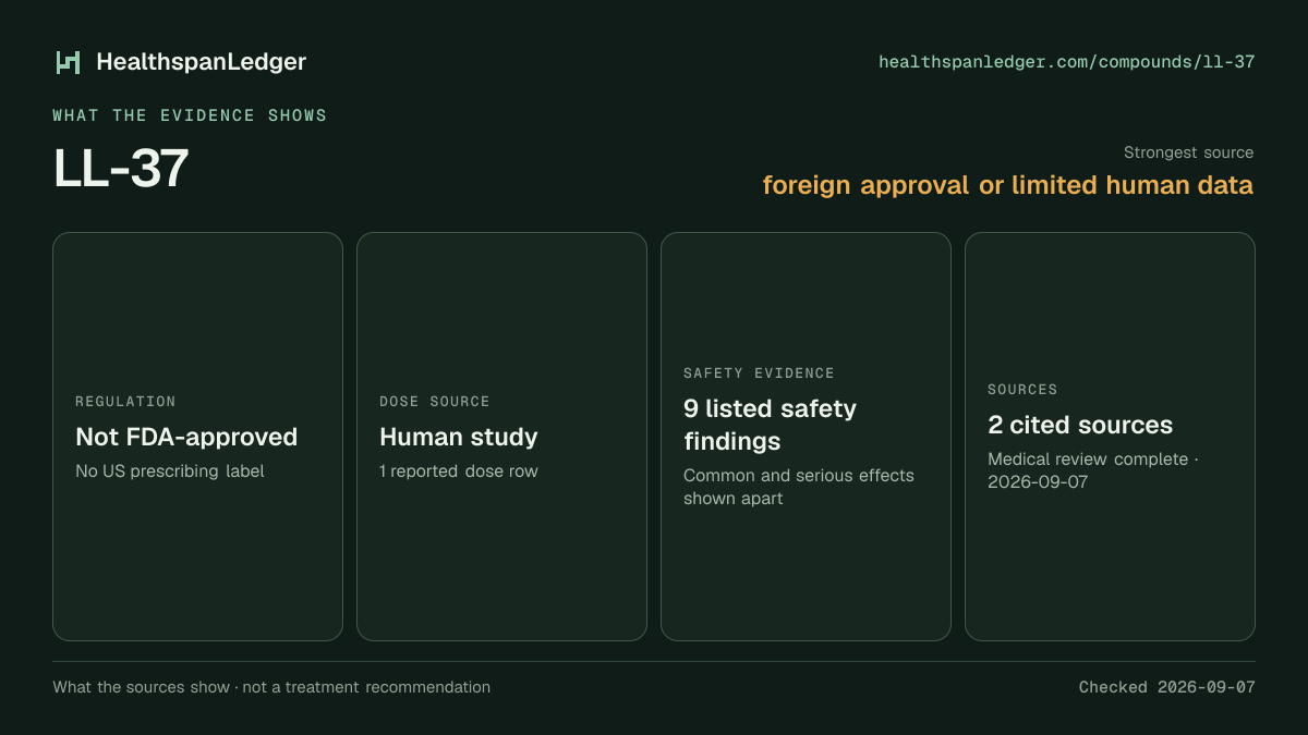 LL-37 evidence summary. Strongest source: foreign approval or limited human data. Not FDA-approved. Dose source: Human study. Safety evidence: 9 listed safety findings. The guide links to 2 distinct cited sources.