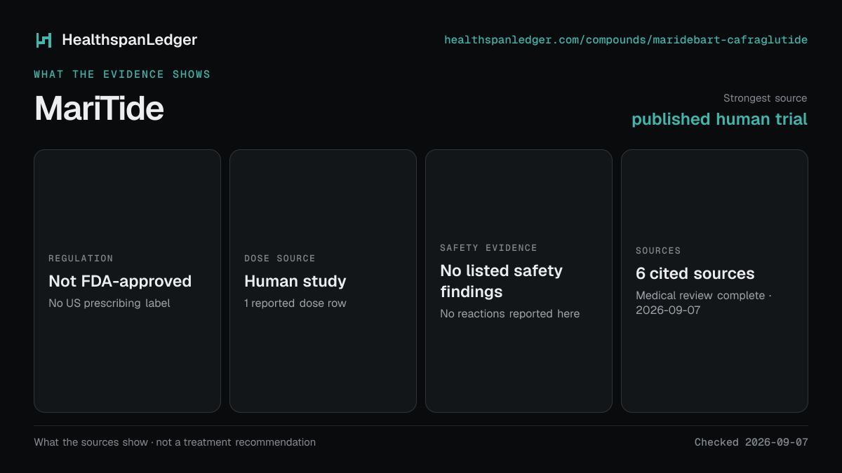 MariTide evidence summary. Strongest source: published human trial. Not FDA-approved. Dose source: Human study. Safety evidence: No listed safety findings. The guide links to 6 distinct cited sources.