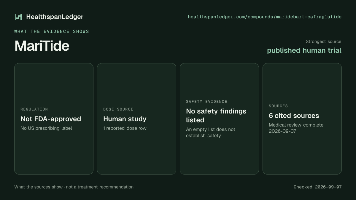 MariTide evidence summary. Strongest source: published human trial. Not FDA-approved. Dose source: Human study. Safety evidence: No safety findings listed. The guide links to 6 distinct cited sources.