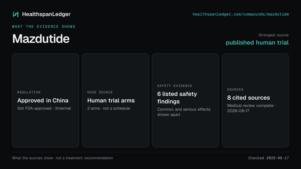 Mazdutide evidence summary. Strongest source: published human trial. Approved in China. Dose source: Human trial arms. Safety evidence: 6 listed safety findings. The guide links to 8 distinct cited sources.